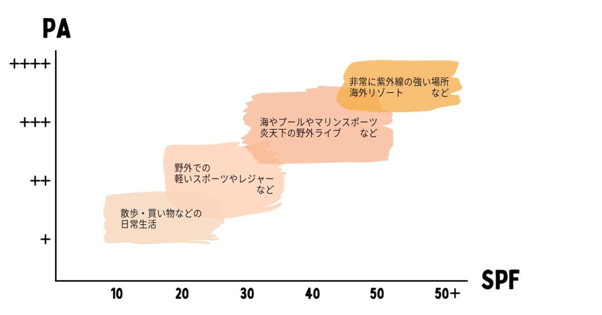 次のうち spfと共に有名な セール 日焼け止めの効果を示す数値はどれ